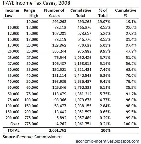 Economic Incentives: The PAYE worker and the Income Tax